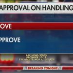 abc-spikes-own-poll-showing-disapproval-of-biden’s-handling-of-crime