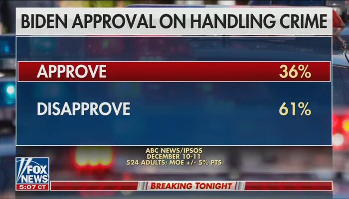 abc-spikes-own-poll-showing-disapproval-of-biden’s-handling-of-crime