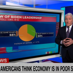 flop:-cnn’s-new-poll-shows-it-failed-to-spin-economic-coverage-in-biden’s-favor