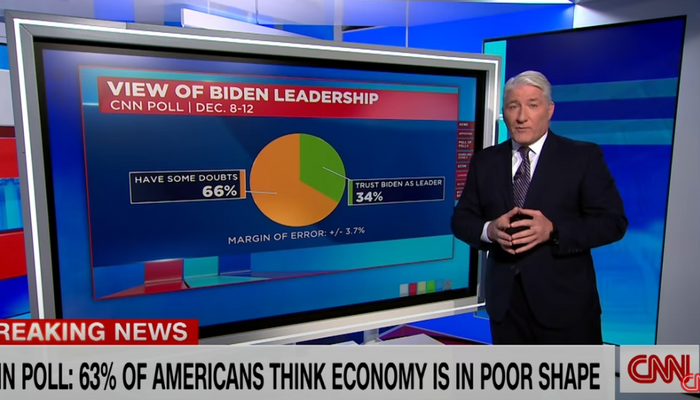 flop:-cnn’s-new-poll-shows-it-failed-to-spin-economic-coverage-in-biden’s-favor